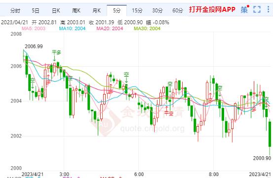 美联储将降低通胀 国际黄金反弹无力