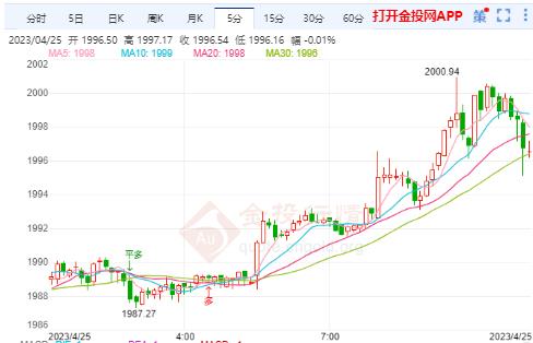 关注国际金价上行压制位