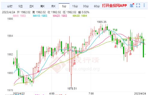 美经济数据高于预期 国际黄金空头延续