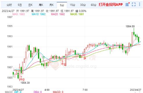 国际金价区间往返波动震荡