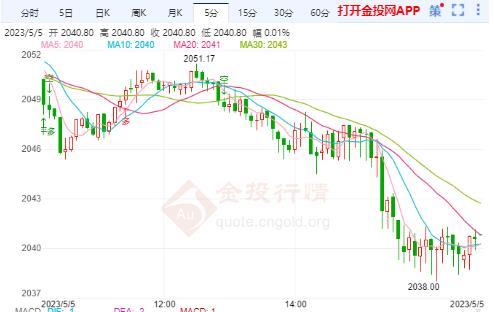 美国经济面临风险不断增加 国际金价小幅承压