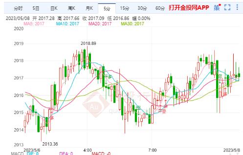 国际黄金再次步入震荡酝酿