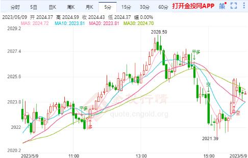 国际金价冲高回落 关注将公布美国通胀数据