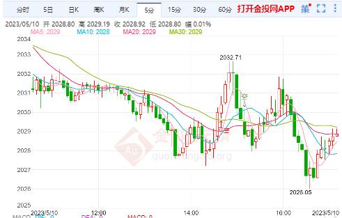 美国经济正在放缓 国际金价窄幅震荡