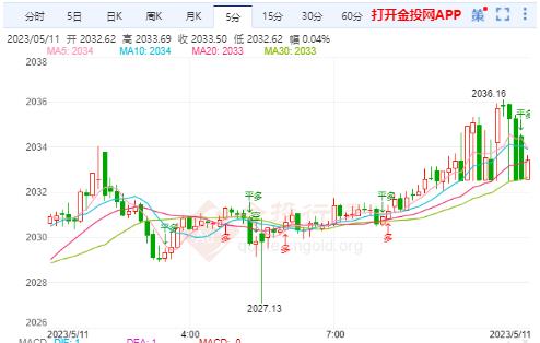 美国通胀依然高企 国际金价暂时维持震荡