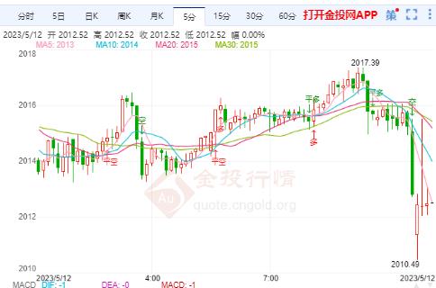 美联储放鹰 国际黄金跌破关键支撑位