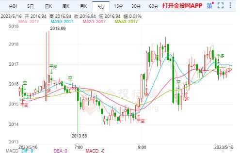 国际黄金高位震荡 聚焦美国债务上限谈判