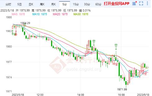 美国宏观数据强于预期 国际金价续承压