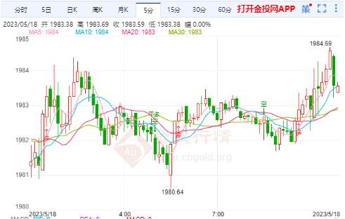 市场押注美联储推迟降息 国际黄金下跌空间受到限制