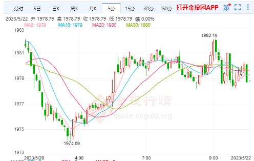 美联储数据表现强劲 国际金价探底回升