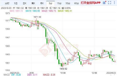 国际金价震荡弱势下行