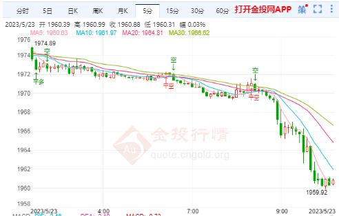 国际金价震荡回落再度走低