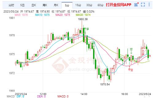 美联储加息风险仍然存在 国际金价窄幅波动