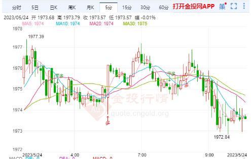 美债收益率持续上涨 国际金价震荡下行