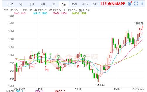 美债收益率走高继续抑制金价上行