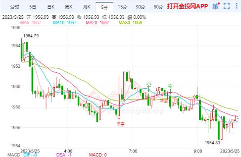 国际金价暴跌反弹继续空