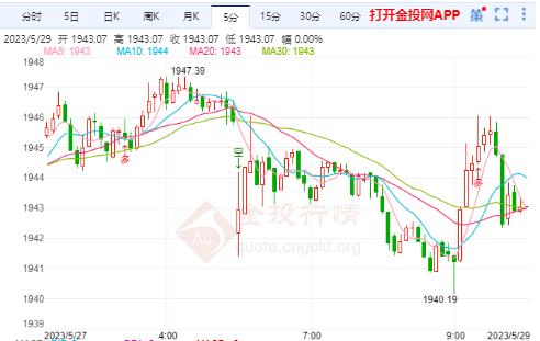 美债务上限危机渐解 国际金价选择破位下行