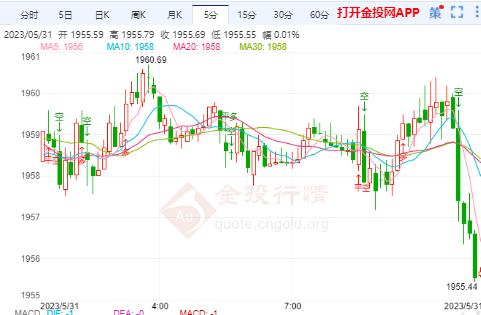 美联储加息预期升温 限制金价的反弹空间