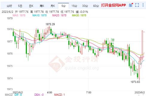 美联储6月份将暂停加息 国际金价跌势受到牵制