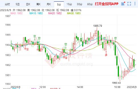 美国通胀势头已经放缓 国际金价下跌空间将被打开