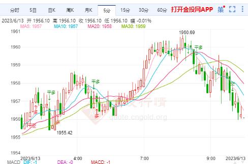 美联储将维持利率不变 国际金价反弹承压