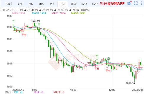 美联储下调失业率预期 国际金价不断的向下承压