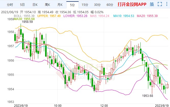 美联储7月或有动作 国际黄金偏向回落