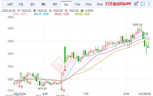 美预测明年会有一些降息 国际金价日内震荡