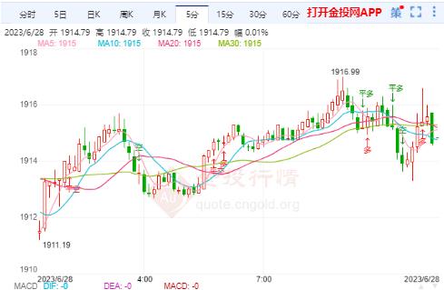 美国经济衰退风险迫在眉睫 国际黄金低位震荡