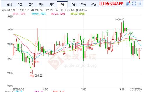 美联储整体发言基调偏鹰 国际黄金继续震荡