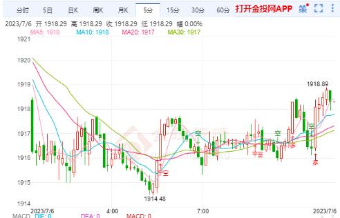 美联储强化加息预期 国际金价阶梯看慢涨