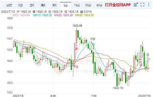 非农就业增幅低于预期 国际黄金震荡偏空