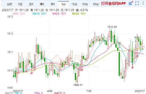 国际黄金或还有下跌空间