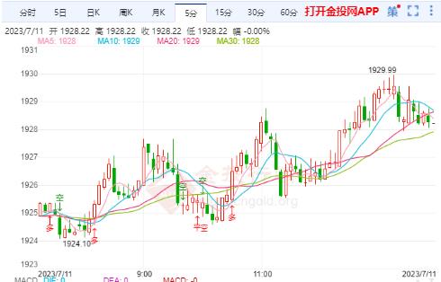 国际黄金反弹受限继续低位震荡