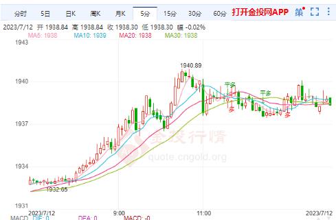 美联储加息周期接近尾声 国际黄金强势反弹