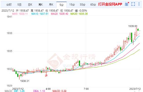 国际黄金蓄势突破上升