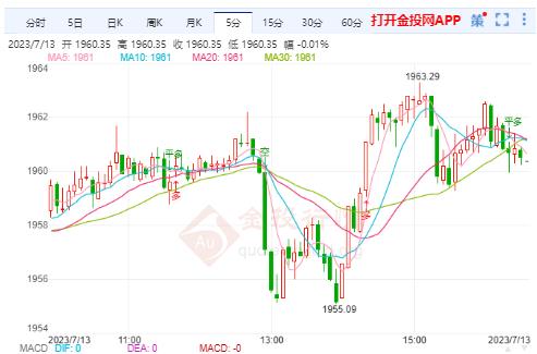 美联储本月将恢复加息 国际黄金将迎接走强上攻