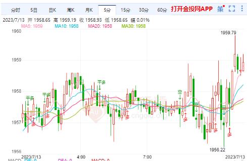 国际金价短期调整过后继续做多