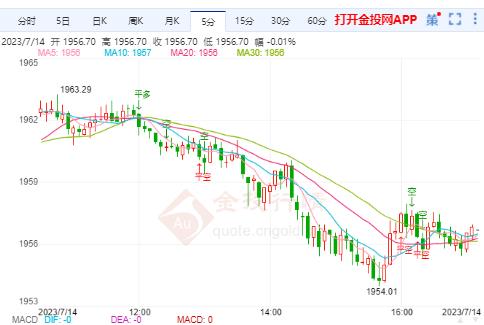 美联储表示进一步加息 国际金价冲高回落