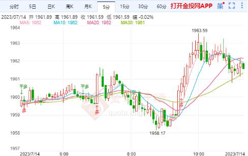 美国就业增长正在放缓 国际黄金强势上涨