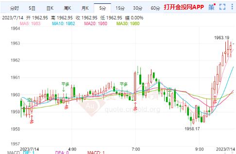 国际黄金延续震荡上行整理趋势