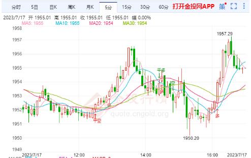 美联储或很快停止加息 国际金价短线或回调