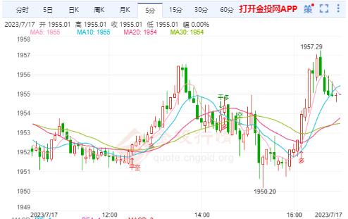 美联储或很快停止加息 国际金价短线或回调