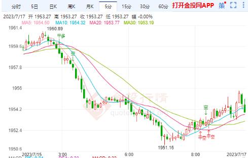 国际金价冲高回落维持震荡
