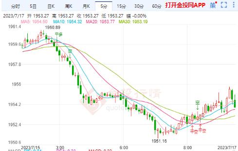 国际金价冲高回落维持震荡