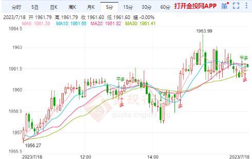 美联储已接近紧缩周期终点 国际黄金重新上涨