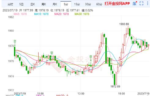 美国通胀压力已经降温 国际金价涨势收缩放缓