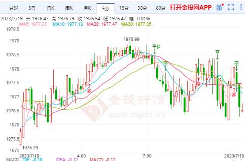 美国零售销售数据不及预期 国际黄金再上一层楼