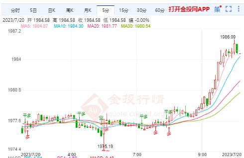 国际金价后市上涨相对明确