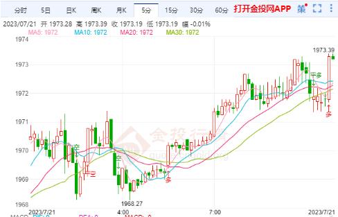 国际黄金探底完成需反弹